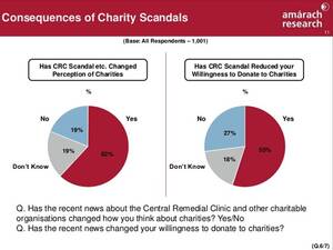 Charity Research - Scandals