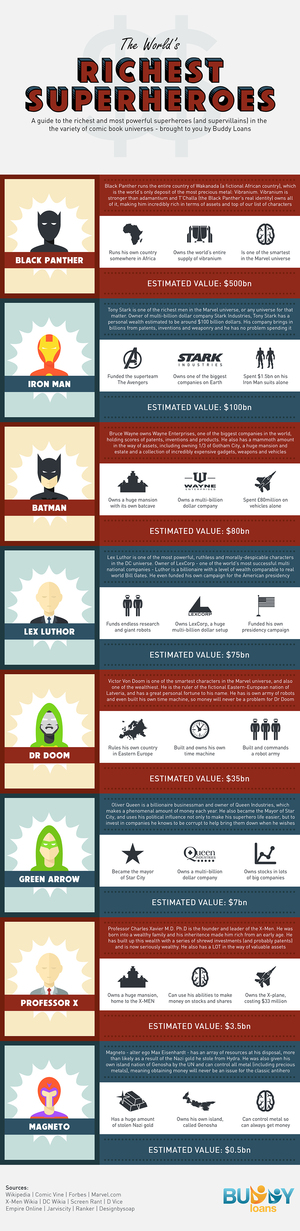 Richest-Superheroes