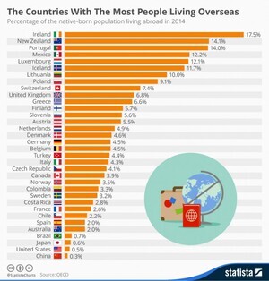 chartoftheday_4237_the_countries_with_the_most_people_living_overseas_n